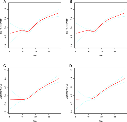 Figure 3 Dose-response relationship between PAC and the new-onset NAFLD. (A) crude model, (B) adjusted model 1, (C) adjusted model 2, and (D) adjusted model 3. Adjusted for all non-collinear variables.