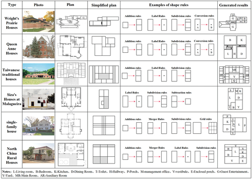 Figure 5. The case of vernacular houses research based on shape grammar source: drawn by the author.