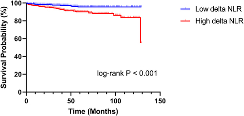 Figure 3 Kaplan–Meier survival curves according to delta-NLR groups. The blue line represents the survival curves of the low delta NLR group, and the red line represents the survival curves of the high delta-NLR group.