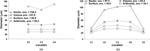 FIG. 9 Mean diameters taken at (a) R3 and (b) R4. The average mean diameters for each row are given the legend within each chart.