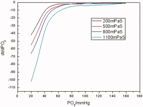 Figure 9. The oxygen-releasing rate curves of Hb with different viscosities (PO2 of Hb-releasing oxygen was measured at different viscosity levels of 200, 500, 800, 1100 mPa•s, respectively, at a Hb concentration of 5 g/dL at 37 °C, pH 7.4. Dt/dpO2 in the vertical axis referred to the oxygen-releasing rate obtained by taking derivatives of time to pO2).