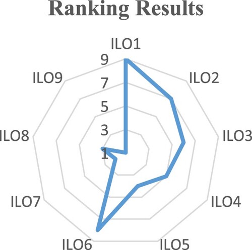 Figure 4. The ranking results of the TOPSIS method for prioritisation of ILOs of the course.