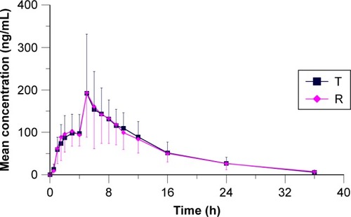 Figure 2 Mean plasma concentration–time curves of Quesero XR (T) and Seroquel XR (R) after a single oral dose of 200 mg in 18 healthy subjects under fasting conditions (mean±SD, n=18).