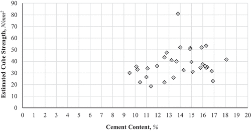 Figure 6. Estimated cube strengths of concrete samples versus cement content.