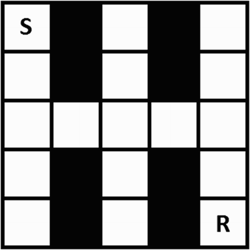 Figure 1. The maze used in the experiments. Each square is a state. The agent starts at S and the reward can (initially) be found at R. For the simulations that test fear extinction and the effect of expectation of return, the end of all non-goal arms in the maze can contain a randomly placed punishment (see text).