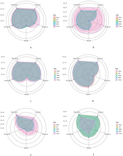 Figure 1. Each radar plot contains the visual representation of the classification results for each imputation method used in this paper. The methods are Mean Imputation (Mean), Linear Regression (LR) imputation, Multi Linear Regression (MLR) imputation, Dual Imputation Model (DIM), and Vtreat imputation. The axes of the radar plots are metrics accuracy, precision, recall, sensitivity, and specificity. Finally, there is one radar plot for each of the classification models utilized. Namely, for the implementation of the Logistic Regression model, the kNN Classification model, the Random Forests model, the XGBoost model, and the two Deep Neural Network models (DNN1 and DNN2).Figure 1(a). Logistic Regression Figure 1(b). kNN Classification Figure 1(c). Random Forests Figure 1(d). XGBoost Figure 1(e). DNN1 Figure 1(f). DNN2
