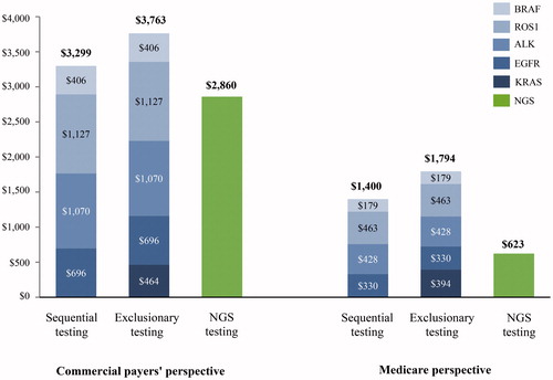 Figure 3. Reimbursed amounts for sequential testing vs NGS based on claims data and CMS reimbursement rates. Abbreviations. NGS, next-generation sequencing; CMS, Centers for Medicare & Medicaid Services.