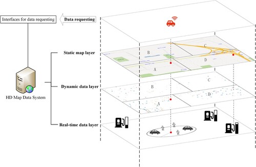 Figure 8. Data requesting from different layers by interfaces.