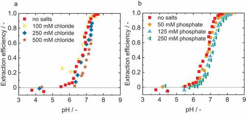 Figure 5. Extraction efficiency for reactive extraction of 2.9 mM IPDA (aq) with (a) chlorides and (b) phosphates. 1-octanol was used as diluent and 0.1 M oleic acid as reactant. Adjustment of the pH with sulphuric acid and sodium hydroxide. νno salt=2.0%, ν100 mM chloride=1.5%, ν250 mM chloride=1.4%, ν500 mM chloride=1.2%, ν50 mM phosphate=1.5%, ν125 mM phosphate=1.6%,ν250 mM phosphate=1.1%.