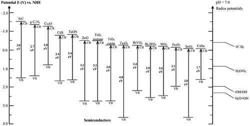 Figure 2. Energy potentials of semiconductors and redox energies for hydrogen production and water oxidation at pH = 7. Reprinted with permission from Ref. [Citation20]. Copyright 2016 American Chemical Society.