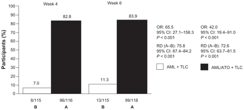 Figure 3 Attainment of LDL-C goal.