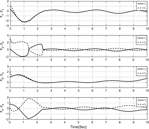 Figure 13. Hybrid synchronization of 3-scroll hyperchaotic Chua’s circuits (27) and (29).