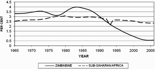 Figure 6: Rates of population growth