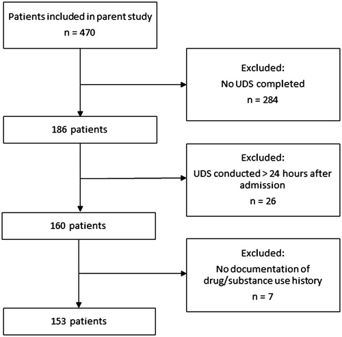 Figure 1. Flowchart of patient inclusion.