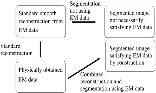 Figure 1. Comparison of the traditional 'first reconstruct then segment' scheme with the proposed 'simultaneously reconstruct and segment' scheme. The results on the right hand side are both segmented images, of which only the one from the simultaneous approach is guaranteed to satisfy the physically obtained EM data.