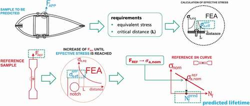 Figure 3. Application of the process zone method based on the use of the critical distance for lifetime prediction of adhesive bonded joints.