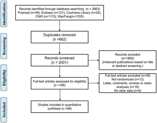 Figure 1. Flow chart of the literature review.