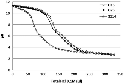 Figure 1 Acid–base titration profiles of O15 UOC, O25 UOC and G214 chitosan in 150 mM NaCl solution.