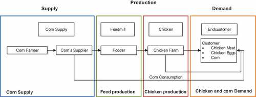 Figure 3. Conceptual framework for food security in staple protein supply chain
