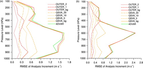 Fig. 4 Vertical distribution of RMSD of analysis increment for the 4DVAR (green), QSVA (orange) and OUTER (red) experiments. (a) Zonal wind (m s−1) and (b) meridional wind (m s−1). For the QSVA experiment, original first guess (solid) and updated first guesses from analysis of assimilation task with 0 min (dashed), 10 min (dotted) and 20 min (dash-dotted) assimilation window are used in calculating analysis increment. Similarly, for the OUTER experiment, original first guess (solid) and updated first guesses from analysis of the first (dashed) and second (dotted) outer loop are used.