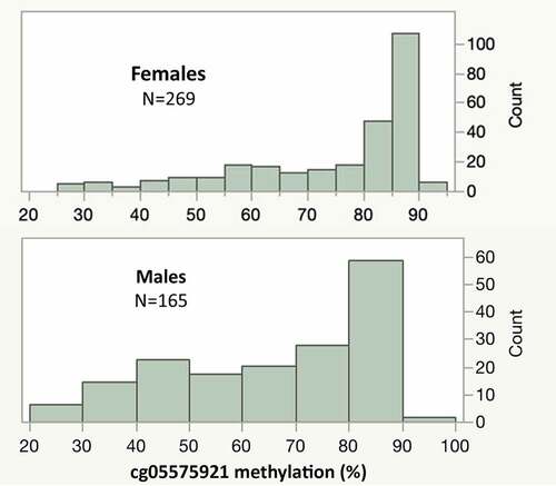 Figure 1. The distribution of cg05575921 values in female and male subjects. In non-smoking subjects, the average cg05575921 value is 86.6% ± 2.9 with progressive demethylation occurring as a function of increased daily cigarette consumption.