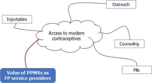 Figure 6. The value of PPMVs as family planning (FP) service provider to the community.