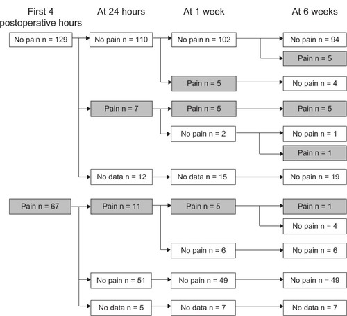 Figure 1 Prevalence of ocular pain.