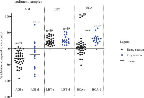 Figure 3. Mean, minimum and maximum of measured endpoint responses of test organisms exposed to sediment samples. AGI = Algae growth inhibition test, LBT = Luminescence bacteria test, BCA = Bacteria contact assays, r = rainy season, d = dry season, ***: p < 0.001, 1-way ANOVA, with posttest Dunn´s multiple comparison tests