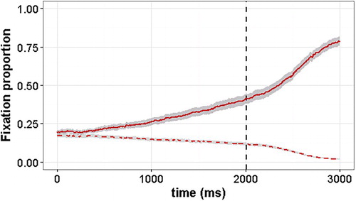 Figure 2. Time-course graph of fixation proportions to targets and averaged distractors. Zero on the time line refers to the acoustic onset of the article. The red solid line represents looks to the target objects; the dashed red line represents looks to the averaged distractors. The areas shaded in grey in the graph represent the upper and lower bounds of the 95% confidence intervals. The dashed vertical represents the average acoustic onset of the target words.