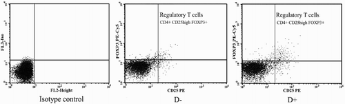 Figure 2. Representative flow cytometric analysis of CD4+CD25high Foxp+ regulatory T-cells among vitamin D treated (D+) and untreated (D-) PBMCs of SLE patients. CD4+ cells were gated and percentage of CD25high Foxp3+ cells was analyzed.