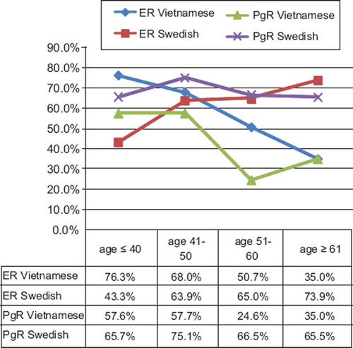 Figure 1. The trends of ER and PgR positivity in relation to age of patients.