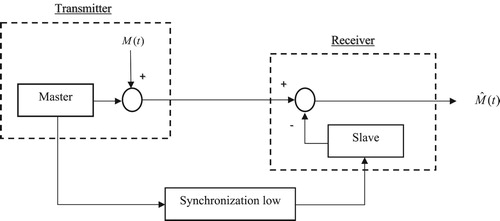 Figure 12. Block diagram of a communication system.