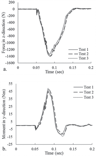 Figure 1. (a) Series 2: Tibia axial load repeatability. (b) Series 2: Tibia bending moment repeatability.