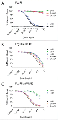 Figure 3. Two engineered variants demonstrate binding to FcγRIIa and FcγRIIIa, but lack binding to FcγRI. The binding of IgG1 (solid black circles), IgG2 (solid green squares), IgG4 (solid blue diamonds), 2h-DAA (solid down red triangle), and 2h-AEA (open purple squares) to FcγRI (A), FcγRIIa (R131) (B), and FcγRIIIa (V158) (C) were performed by competition AlphaScreen. Data are representative of 2 independent experiments (duplicate measurements per experiment).