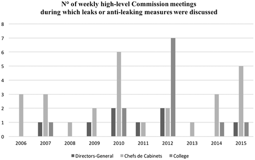 Figure 1. Number of weekly directors-general, chefs de cabinet and College meetings (2006–2015) during which leaks or anti-leak measures were discussed. Sources: Data on College meetings from public minutes; DGs’ and CdCs’ meetings identified by the Commission itself, based on an access to documents request asking for access to all minutes that referred to leaks or anti-leak measures. Own compilation (see Appendix 1 Table A1 for details).