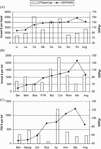 Figure 1. GDP RECOVERY 2005 (BASE 1989-100), FDI PERCAPITA 1989–2005 (AVERAGE) A. CENTRAL, EAST EUROPEAN AND BALTIC STATES B. SOUTH-EASTERN EUROPE C. COMMONWEALTH OF INDEPENDENT STATES