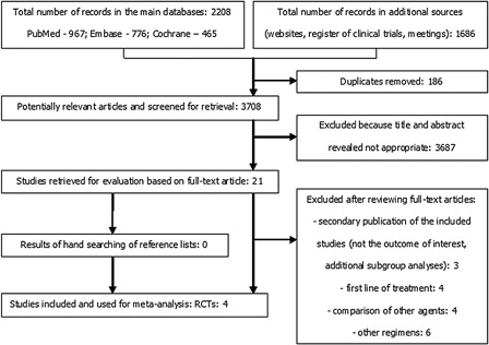 Figure 1. Preferred reporting items for systematic reviews and meta-analysis flow diagram – study selection and exclusion.