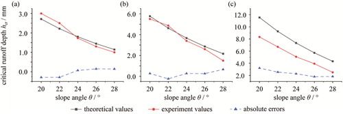 Figure 6. Comparisons between theoretical and experiment values of hcr with different slope angles. (a) 0 < di ≤ 5mm, dm = 2.5mm; (b) 5 < di ≤ 10mm, dm = 7.5mm; (c) 10 < di ≤ 20mm, dm = 15mm.