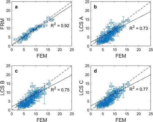 Figure 4. A four-panel plot of the FEM versus the daily measurements for the FRM and LCSs. Panel a is a plot of 45 measurements between the FEM vs the FRM. Panels b, c, and d are of the FEM versus LCS A, B, and C respectively, and plots 93 trimmed bias adjusted daily measurements. Horizontal error bars represent the accuracy of the FEM +/- 0.75% while the vertical error bars represent the standard deviation of the average hourly measurements for the LCSs. The linear fit line is solid black and the 1:1 line is dashed.