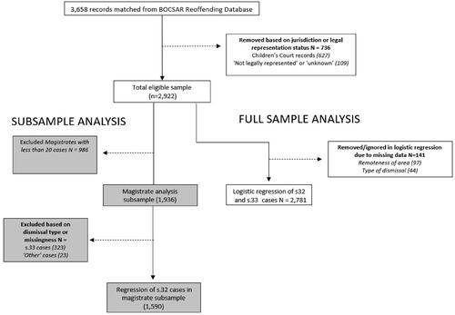 Figure 1. Flowchart of study sample for regression analyses. BOCSAR = Bureau of Crime Statistics and Research.