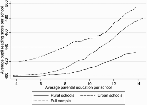 Figure 7: Parental education and average pupil reading test scores