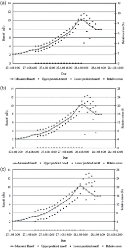 Fig. 10 Probabilistic runoff forecasting of the largest runoff event in the validation set for: (a) 1 h ahead, (b) 2 h ahead and (c) 3 h ahead, with 95% confidence interval, corresponding to differences (between upper and lower predicted runoff) of 1.20, 1.45 and 1.50 m3/s, respectively.