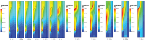 Fig. 6. Temperature evolution in the core during ULOF.