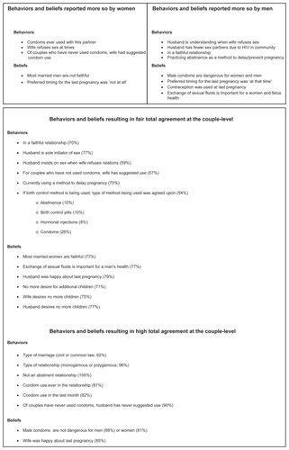 Figure 1 Responses predominately reported by either women or men and sexual behaviors and beliefs resulting in fair and high agreement at the couple-level.