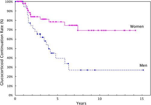 Figure 2 Glucocorticoid continuation rate by sex (Kaplan–Meier method). The glucocorticoid continuation rate is higher in women (P=0.020).