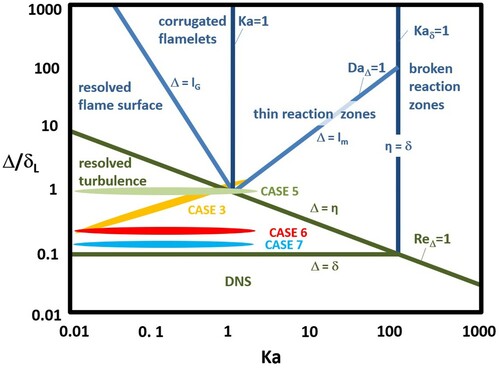 Figure 5. Regime diagram proposed by Pitsch (Citation2006) with the points obtained for cases 3, 5, 6, and 7.