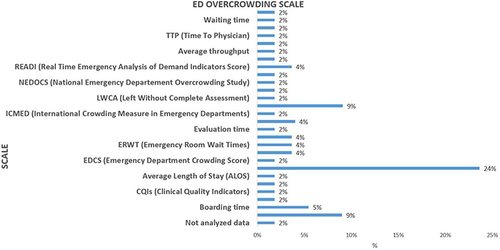 Figure 3 Measurement scales used as indicators to monitor the phenomenon of overcrowding.