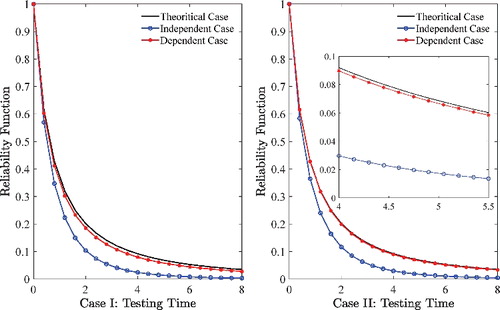 Figure 2. Comparison of three reliability functions when θ = 1.