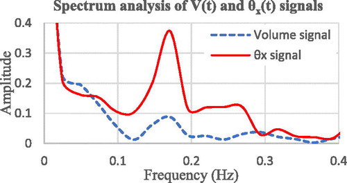 Figure 2. Frequency domain signals θx(t) and V(t).