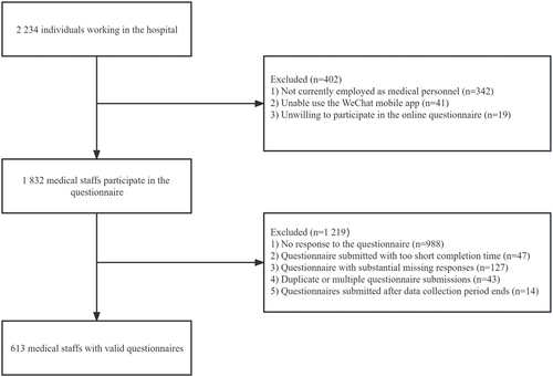 Figure 1. The flow chart of the study.